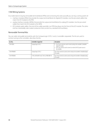 30 Rockwell Automation Publication 1769-SG001Q-EN-P - August 2014
Select a CompactLogix System
1769 Wiring Systems
As an alternative to buying removable terminal blocks (RTBs) and connecting the wires yourself, you can buy a wiring system of:
• interface modules (IFMs) that provide the output terminal blocks for digital I/O modules. Use the pre-wired cables that
match the I/O module to the IFM.
• analog interface modules (AIFMs) that provide the output terminal blocks for analog I/O modules. Use the pre-wired
cables that match the I/O module to the AIFM.
• I/O module-ready cables. One end of the cable assembly is an RTB that plugs into the front of the I/O module. The other
end has individually color-coded conductors that connect to a standard terminal block.
Removable Terminal Kits
You can order removable terminal kits with the CompactLogix 5370 L1 and L2 controllers separately. The kits are used to
connect wiring to the controllers. describes the kits.
Cat. Nos. Controllers Supported Description
1769-RTB45 CompactLogix 5370 L1 • Four 10-pin connectors used to connect wiring to the controllers’ embedded
digital I/O module.
• One 5-pin connector used to connect an external24V DC power source to
the controller.
1769-RTB40DIO CompactLogix 5370 L2 Four10-pinconnectorsusedtoconnectwiringtothecontrollers’embeddeddigital
I/O module.
1769-RTB40AIO 1769-L24ER-QBFC1B and 1769-L27ERM-QBFC1B Four10-pinconnectorsusedtoconnectwiringtothecontrollers’embeddedanalog
I/O module.
 