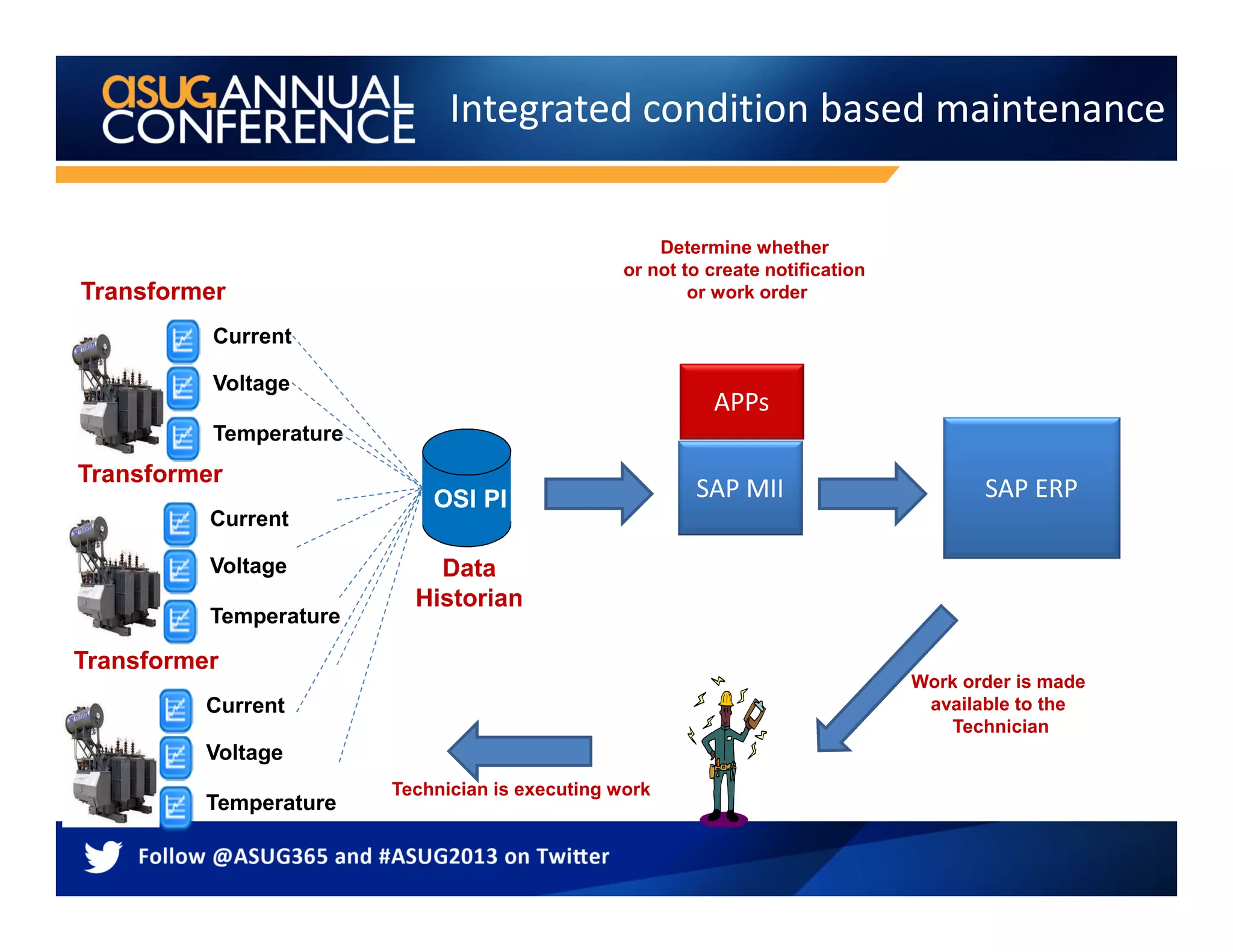 Integrated condition based maintenance
SAP ERP
Current
Temperature
Voltage
Transformer
Data
Historian
SAP MII
Determine whether
or not to create notification
or work order
Work order is made
available to the
Technician
Technician is executing work
OSI PI
APPs
Current
Temperature
Voltage
Transformer
Current
Temperature
Voltage
Transformer
 