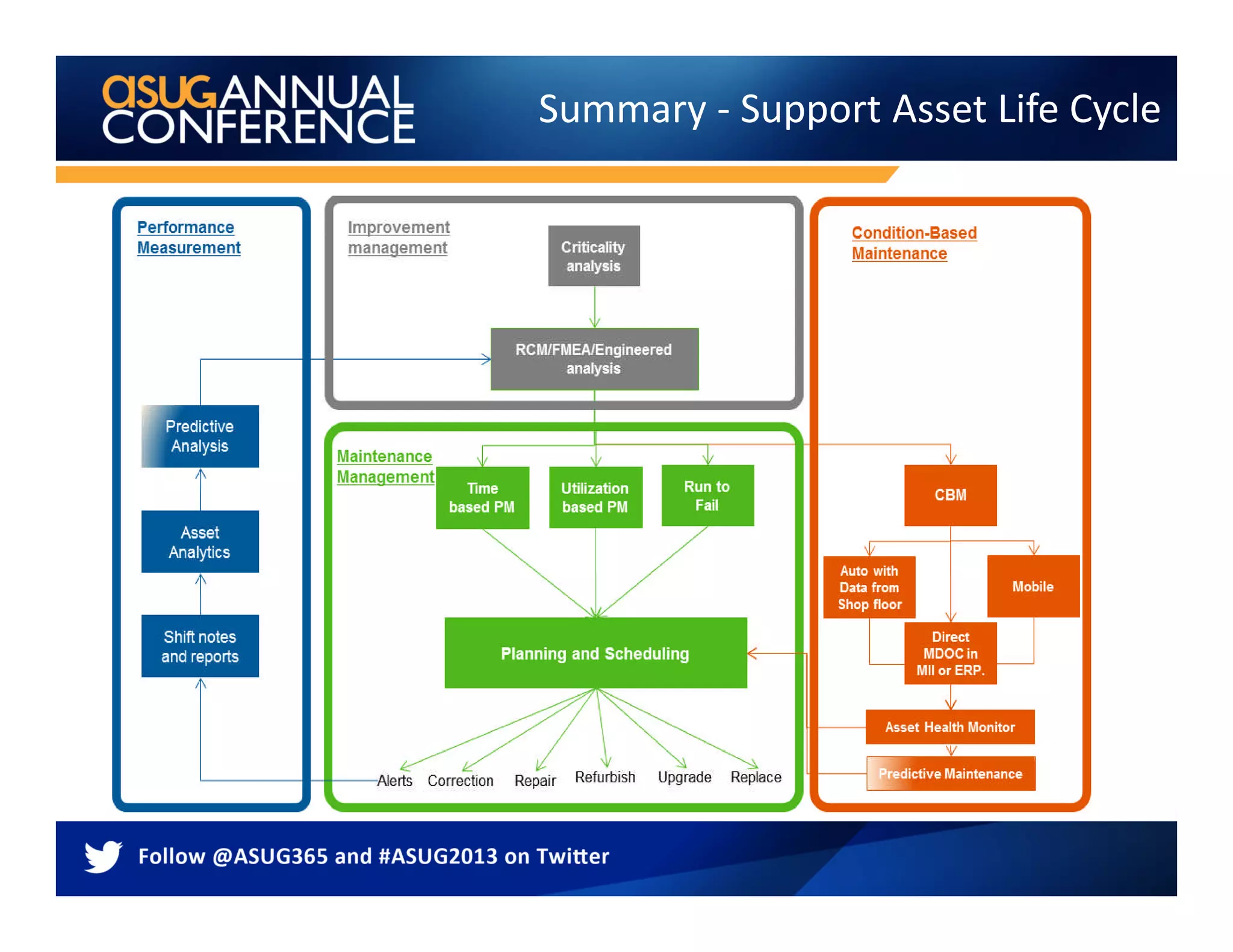 Summary - Support Asset Life Cycle
 