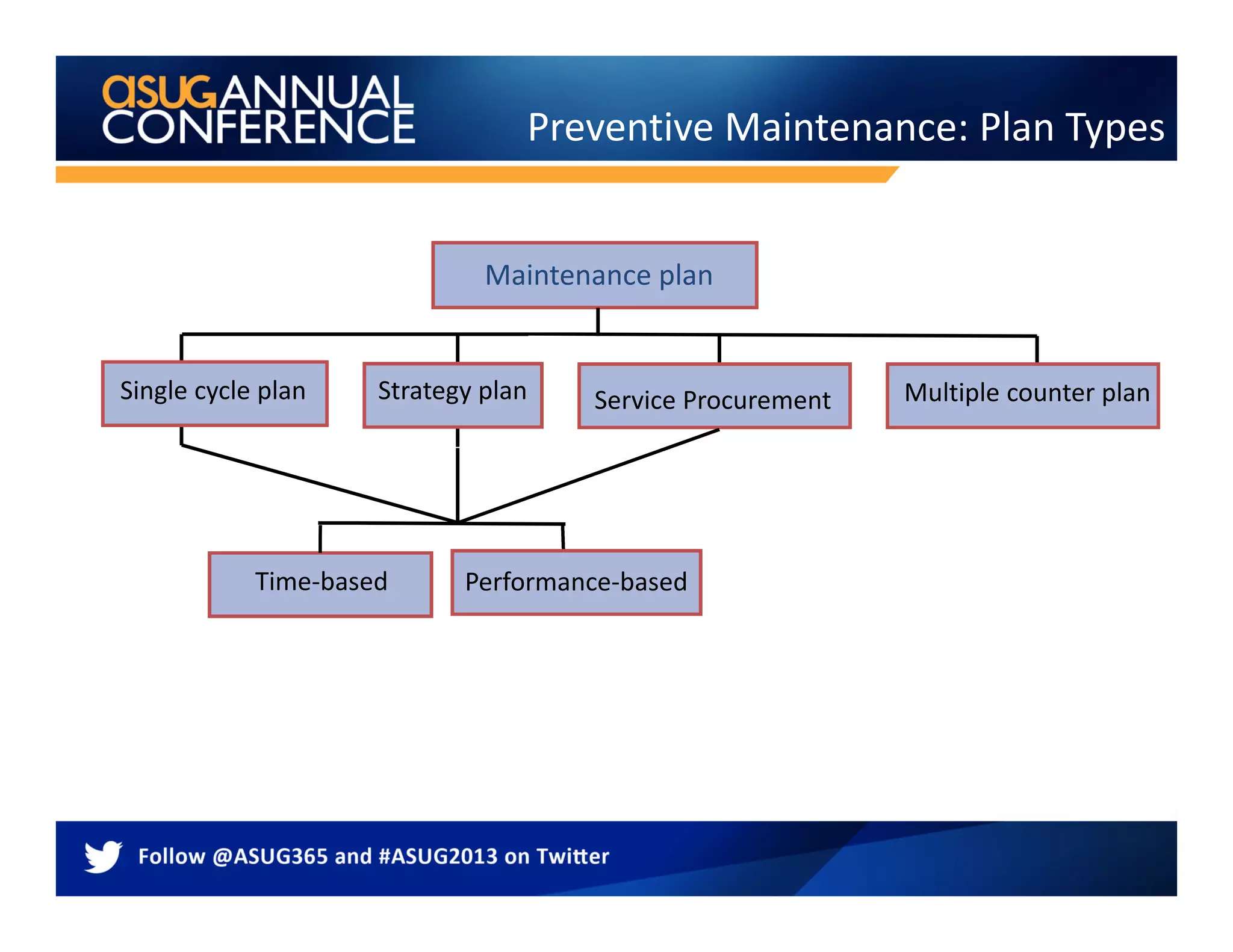 Preventive Maintenance: Plan Types
Time-based
Maintenance plan
Single cycle plan Multiple counter planStrategy plan
Performance-based
Service Procurement
 