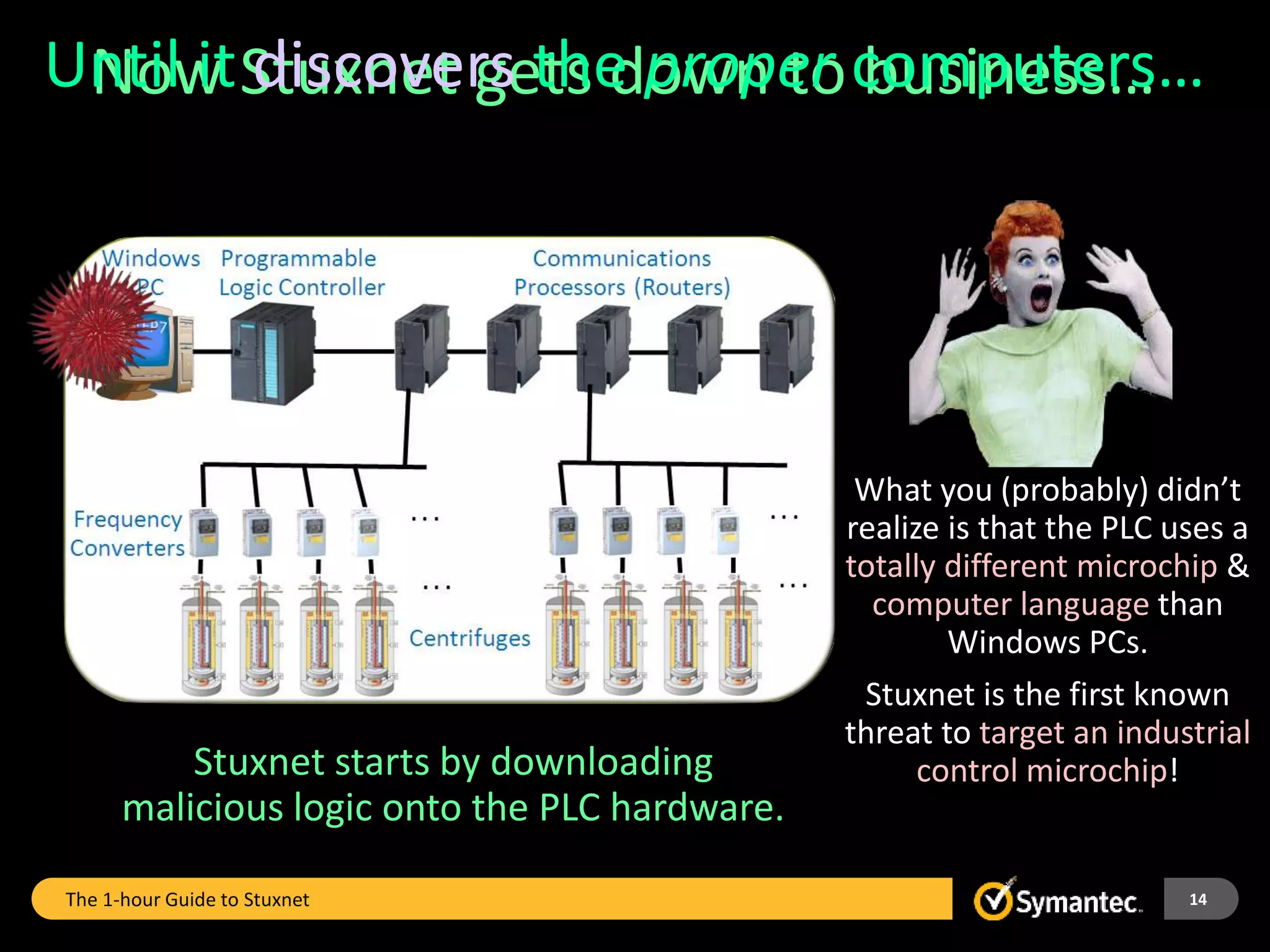 Now Stuxnet gets down to business…
Stuxnet starts by downloading
malicious logic onto the PLC hardware.
What you (probably) didn’t
realize is that the PLC uses a
totally different microchip &
computer language than
Windows PCs.
Stuxnet is the first known
threat to target an industrial
control microchip!
The 1-hour Guide to Stuxnet
Until it discovers the proper computers…
14
 