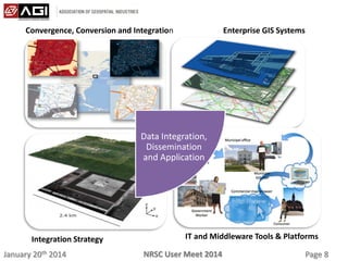 January 20th 2014 Page 8NRSC User Meet 2014
Convergence, Conversion and Integration Enterprise GIS Systems
Integration Strategy IT and Middleware Tools & Platforms
Data Integration,
Dissemination
and Application
 