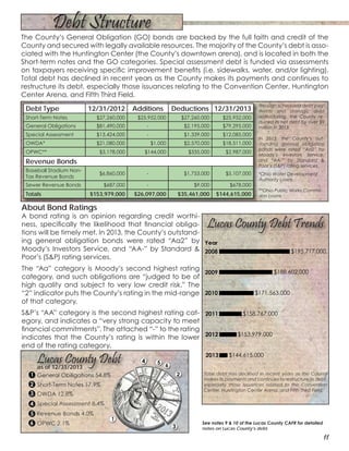 11
The County’s General Obligation (GO) bonds are backed by the full faith and credit of the
County and secured with legally available resources. The majority of the County’s debt is asso-
ciated with the Huntington Center (the County’s downtown arena), and is located in both the
Short-term notes and the GO categories. Special assessment debt is funded via assessments
on taxpayers receiving specific improvement benefits (i.e. sidewalks, water, and/or lighting).
Total debt has declined in recent years as the County makes its payments and continues to
restructure its debt, especially those issuances relating to the Convention Center, Huntington
Center Arena, and Fifth Third Field.
About Bond Ratings
A bond rating is an opinion regarding credit worthi-
ness, specifically the likelihood that financial obliga-
tions will be timely met. In 2013, the County’s outstand-
ing general obligation bonds were rated “Aa2” by
Moody’s Investors Service, and “AA-” by Standard &
Poor’s (S&P) rating services.
The “Aa” category is Moody’s second highest rating
category, and such obligations are “judged to be of
high quality and subject to very low credit risk.” The
“2” indicator puts the County’s rating in the mid-range
of that category.
S&P’s “AA” category is the second highest rating cat-
egory, and indicates a “very strong capacity to meet
financial commitments”. The attached “-” to the rating
indicates that the County’s rating is within the lower
end of the rating category.
Lucas County Debtas of 12/31/2013
Debt Structure
Debt Type 12/31/2012 Additions Deductions 12/31/2013
Short-Term Notes $27,260,000 $25,952,000 $27,260,000 $25,952,000
General Obligations $81,490,000 - $2,195,000 $79,295,000
Special Assessment $13,424,000 - $1,339,000 $12,085,000
OWDA* $21,080,000 $1,000 $2,570,000 $18,511,000
OPWC** $3,178,000 $144,000 $335,000 $2,987,000
Revenue Bonds
Baseball Stadium Non-
Tax Revenue Bonds
$6,860,000 - $1,753,000 $5,107,000
Sewer Revenue Bonds $687,000 - $9,000 $678,000
Totals $153,979,000 $26,097,000 $35,461,000 $144,615,000
Through scheduled debt pay-
ments and strategic debt
restructuring, the County re-
duced its net debt by over $9
million in 2013.
In 2013, the County’s out-
standing general obligation
bonds were rated “Aa2” by
Moody’s Investors Service,
and “AA-” by Standard &
Poor’s (S&P) rating services.
*Ohio Water Development
Authority Loans.
**Ohio Public Works Commis-
sion Loans.
Total debt has declined in recent years as the County
makes its payments and continues to restructure its debt,
especially those issuances related to the Convention
Center, Huntington Center Arena, and Fifth Third Field.
Lucas County Debt Trends
See notes 9 & 10 of the Lucas County CAFR for detailed
notes on Lucas County’s debt.
 