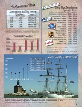 7
Number of employees & Percentage of Employment
Performance Data
Year Fund Balance**
2013 $26,698,025
2012 $20,684,642
2011 $16,775,580
2010 $14,691,370
2009 $15,787,243
Lucas County General Fund
2013 Top Employeers
2013 4,983 $301,600,381
2012 5,964 $263,448,199
2011 5,748 $437,592,117
2010 7,030 $486,021,383
2009 5,304 $253,244,242
Number of
Permits Issued
Value of
Permits Issued
Lucas County Building Permits
Promedica Health Systems 10,000 5.21%
Mercy Health Partners 7,200 3.75%
University of Toledo 7,000 3.65%
Toledo Public Schools 3,600 1.88%
Lucas County 3,368 1.76%
Kroger 2,800 1.46%
City of Toledo 2,700 1.41%
Wal-Mart 2,300 1.20%
Chrysler Holdings 2,200 1.15%
General Motors 1,900 0.99%
State of Ohio 1,850 0.96%
The Andersons, Inc. 1,700 0.89%
United Parcel Service 1,620 0.84%
Meijer, Inc. 1,600 0.83%
HCR Manor Care 1,500 0.78%
From Table 18 of the Lucas County CAFR. Data originated
from Toledo Regional Growth Partnership.
(Private & Public)
The above data was compiled by the Lucas County Office of
Management & Budget. This information includes permits issued
by the County’s Department of Building Regulations, and the cit-
ies of Toledo, Oregon, Maumee, and the Village of Whitehouse.
As a percentage of annual revenue (20.8% on a non-GAAP budgetary basis), Lucas County’s general fund
balance has never finished higher than it did for the fiscal year ended December 31, 2013.
1
2
Includes organizations for which Lucas County is the
common paymaster.
1
2
Real Estate Transfers
From Table 20 of the Lucas County CAFR
*
*
**Represents the unencumbered cash fund balance of the County’s General Fund
 