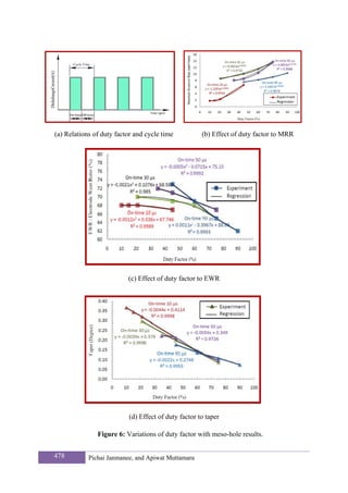 (a) Relations of duty factor and cycle time          (b) Effect of duty factor to MRR




                          (c) Effect of duty factor to EWR




                          (d) Effect of duty factor to taper

               Figure 6: Variations of duty factor with meso-hole results.


478         Pichai Janmanee, and Apiwat Muttamara
 