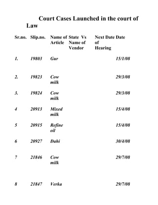 Court Cases Launched in the court of
     Law
Sr.no. Slip.no.   Name of State Vs   Next Date Date
                  Article Name of    of
                          Vendor     Hearing

1.     19803      Gur                         15/1/08


2.     19823      Cow                         29/3/08
                  milk

3.     19824      Cow                         29/3/08
                  milk

4      20913      Mixed                       15/4/08
                  milk

5      20915      Refine                      15/4/08
                  oil

6      20927      Dahi                        30/4/08


7      21846      Cow                         29/7/08
                  milk



8      21847      Verka                       29/7/08
 