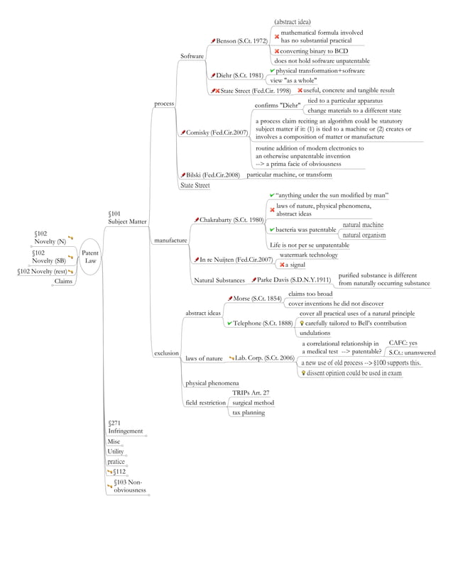 Patent Law 2008 Fall Mindmap By Leejason | PDF