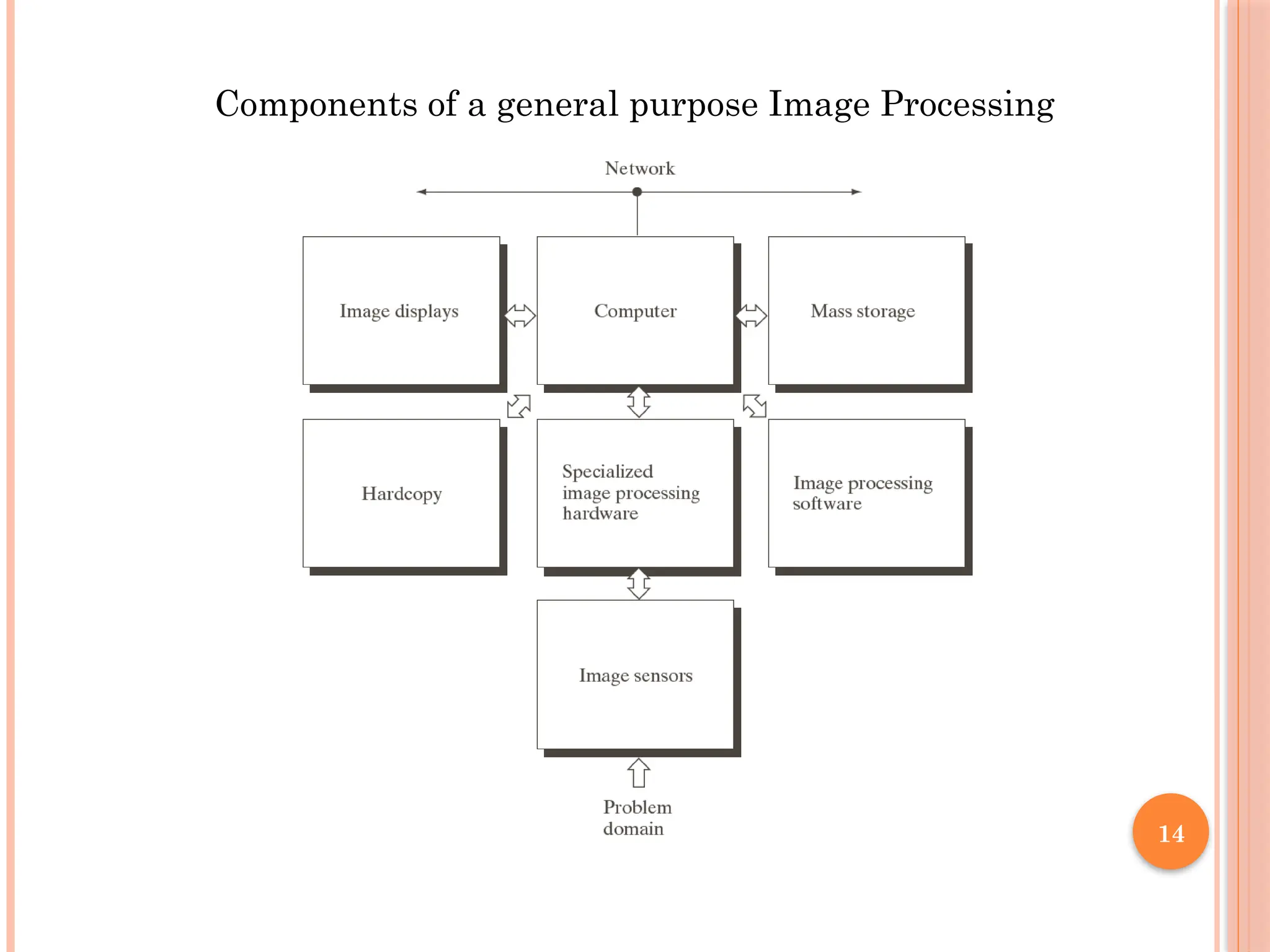 14
Components of a general purpose Image Processing
 