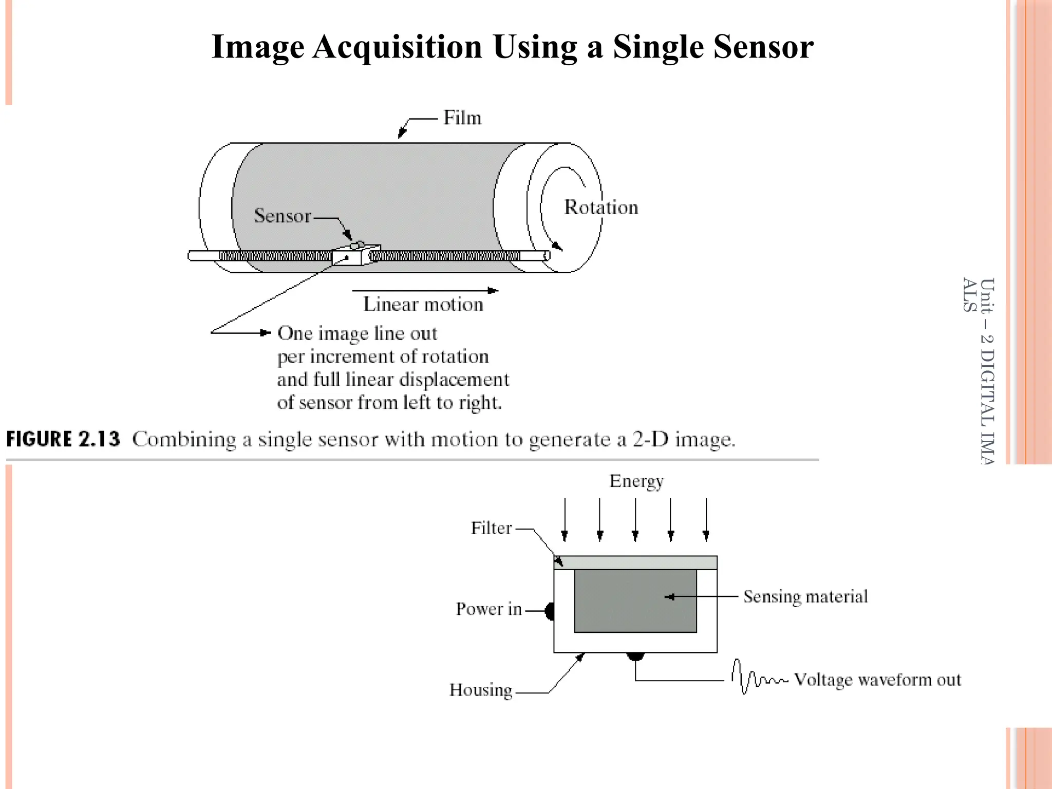 Unit
–
2
DIGITAL
IMAGE
FUNDAMENT
ALS
27
Image Acquisition Using a Single Sensor
 