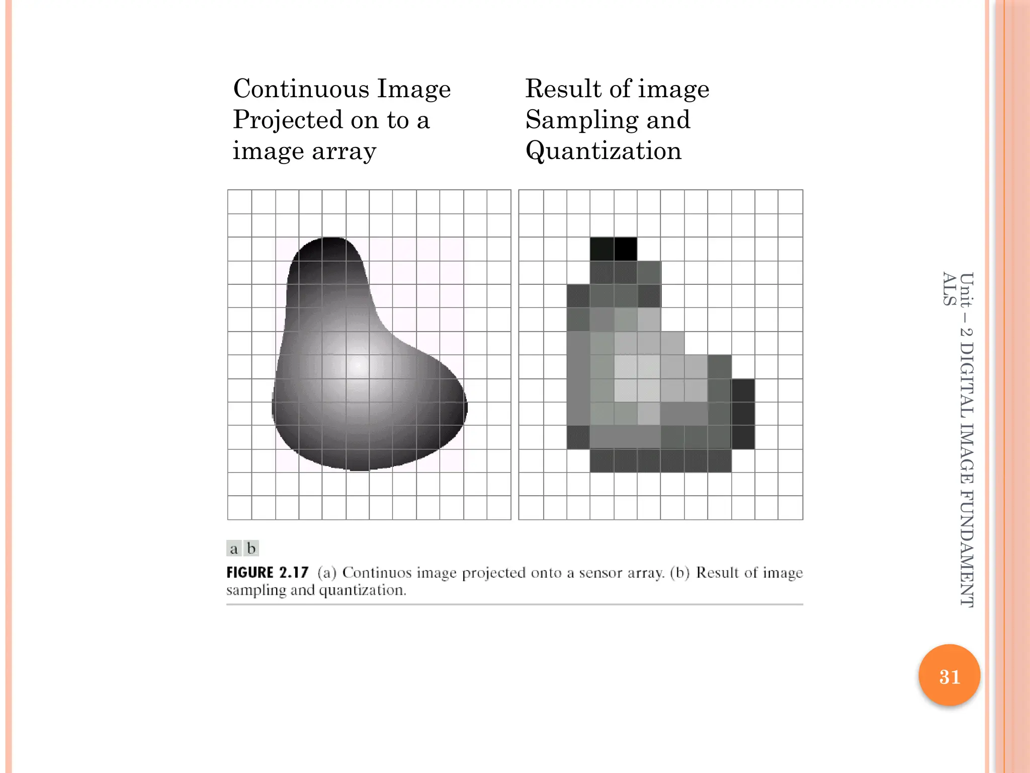Unit
–
2
DIGITAL
IMAGE
FUNDAMENT
ALS
31
Continuous Image
Projected on to a
image array
Result of image
Sampling and
Quantization
 