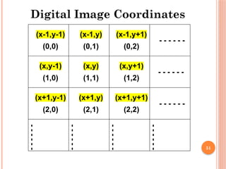51
(x-1,y-1)
(0,0)
(x-1,y)
(0,1)
(x-1,y+1)
(0,2)
- - - - - -
(x,y-1)
(1,0)
(x,y)
(1,1)
(x,y+1)
(1,2)
- - - - - -
(x+1,y-1)
(2,0)
(x+1,y)
(2,1)
(x+1,y+1)
(2,2)
- - - - - -
-
-
-
-
-
-
-
-
-
-
-
-
-
-
-
-
-
-
-
-
-
-
-
-
Digital Image Coordinates
 