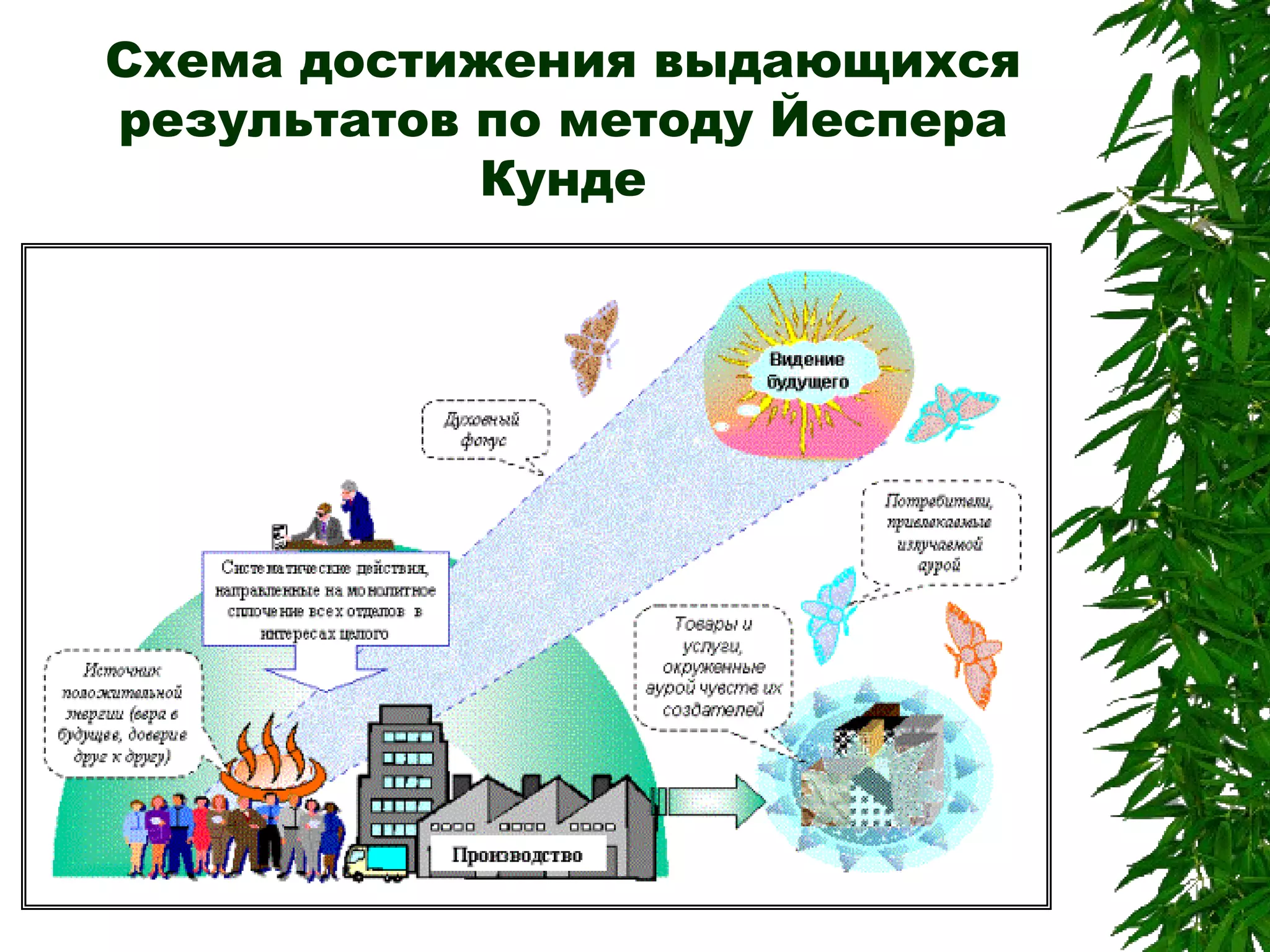 Схема достижения выдающихся результатов по методу Йеспера Кунде 