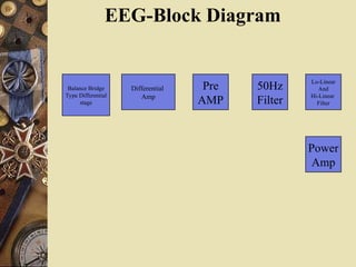 EEG-Block Diagram
Balance Bridge
Type Differential
stage
Differential
Amp
Pre
AMP
50Hz
Filter
Lo-Linear
And
Hi-Linear
Filter
Power
Amp
 