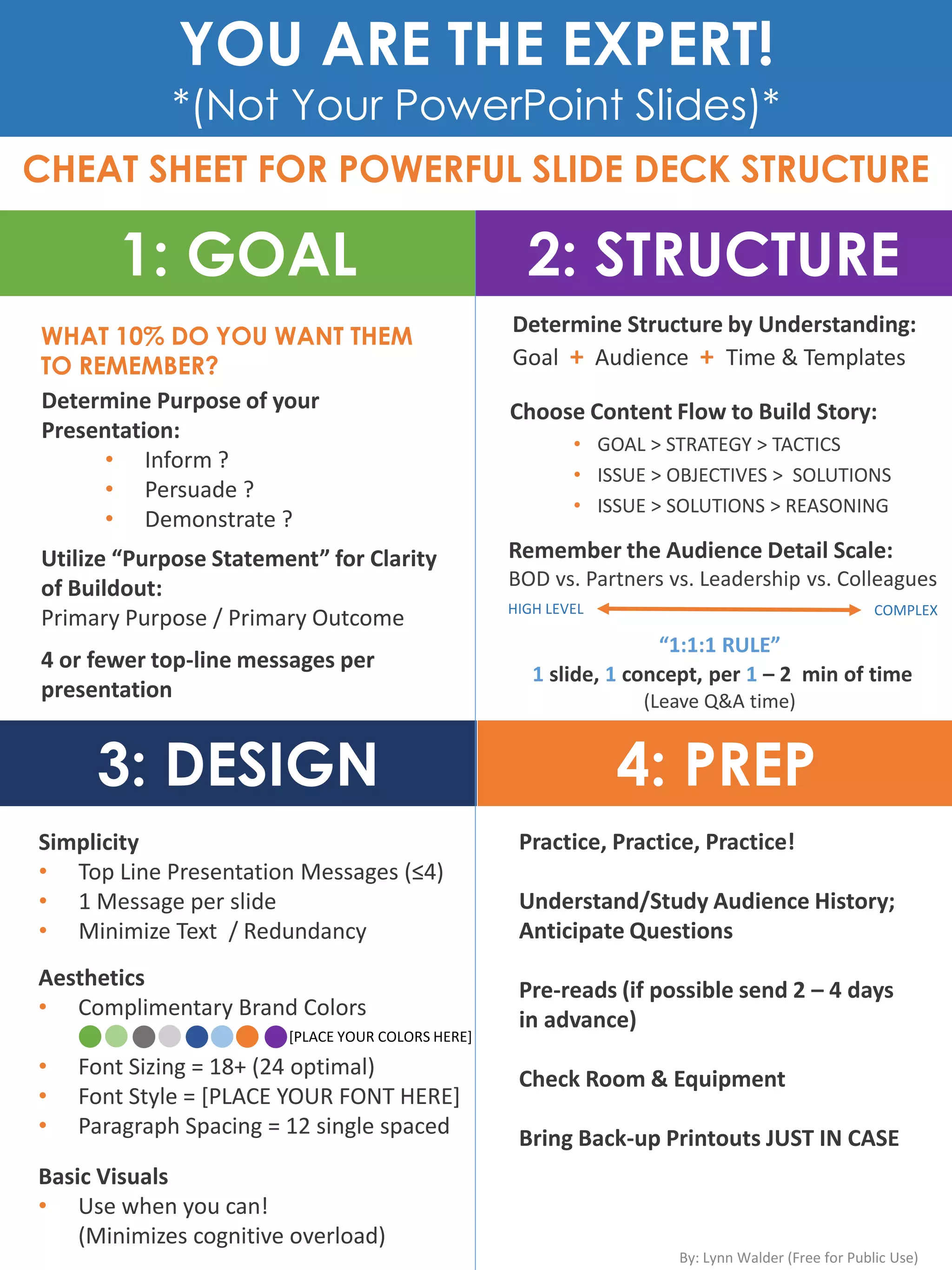 YOU ARE THE EXPERT!
*(Not Your PowerPoint Slides)*
1: GOAL
CHEAT SHEET FOR POWERFUL SLIDE DECK STRUCTURE
2: STRUCTURE
3: DESIGN 4: PREP
Determine Purpose of your
Presentation:
• Inform ?
• Persuade ?
• Demonstrate ?
Utilize “Purpose Statement” for Clarity
of Buildout:
Primary Purpose / Primary Outcome
Determine Structure by Understanding:
Goal + Audience + Time & Templates
Choose Content Flow to Build Story:
• GOAL > STRATEGY > TACTICS
• ISSUE > OBJECTIVES > SOLUTIONS
• ISSUE > SOLUTIONS > REASONING
4 or fewer top-line messages per
presentation
WHAT 10% DO YOU WANT THEM
TO REMEMBER?
Remember the Audience Detail Scale:
BOD vs. Partners vs. Leadership vs. Colleagues
“1:1:1 RULE”
1 slide, 1 concept, per 1 – 2 min of time
(Leave Q&A time)
HIGH LEVEL COMPLEX
Simplicity
• Top Line Presentation Messages (≤4)
• 1 Message per slide
• Minimize Text / Redundancy
Aesthetics
• Complimentary Brand Colors
• Font Sizing = 18+ (24 optimal)
• Font Style = [PLACE YOUR FONT HERE]
• Paragraph Spacing = 12 single spaced
Basic Visuals
• Use when you can!
(Minimizes cognitive overload)
Practice, Practice, Practice!
Understand/Study Audience History;
Anticipate Questions
Pre-reads (if possible send 2 – 4 days
in advance)
Check Room & Equipment
Bring Back-up Printouts JUST IN CASE
By: Lynn Walder (Free for Public Use)
[PLACE YOUR COLORS HERE]
 