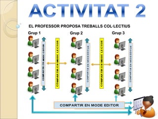EL PROFESSOR PROPOSA TREBALLS COL·LECTIUS Grup 1 Grup 2 Grup 3 