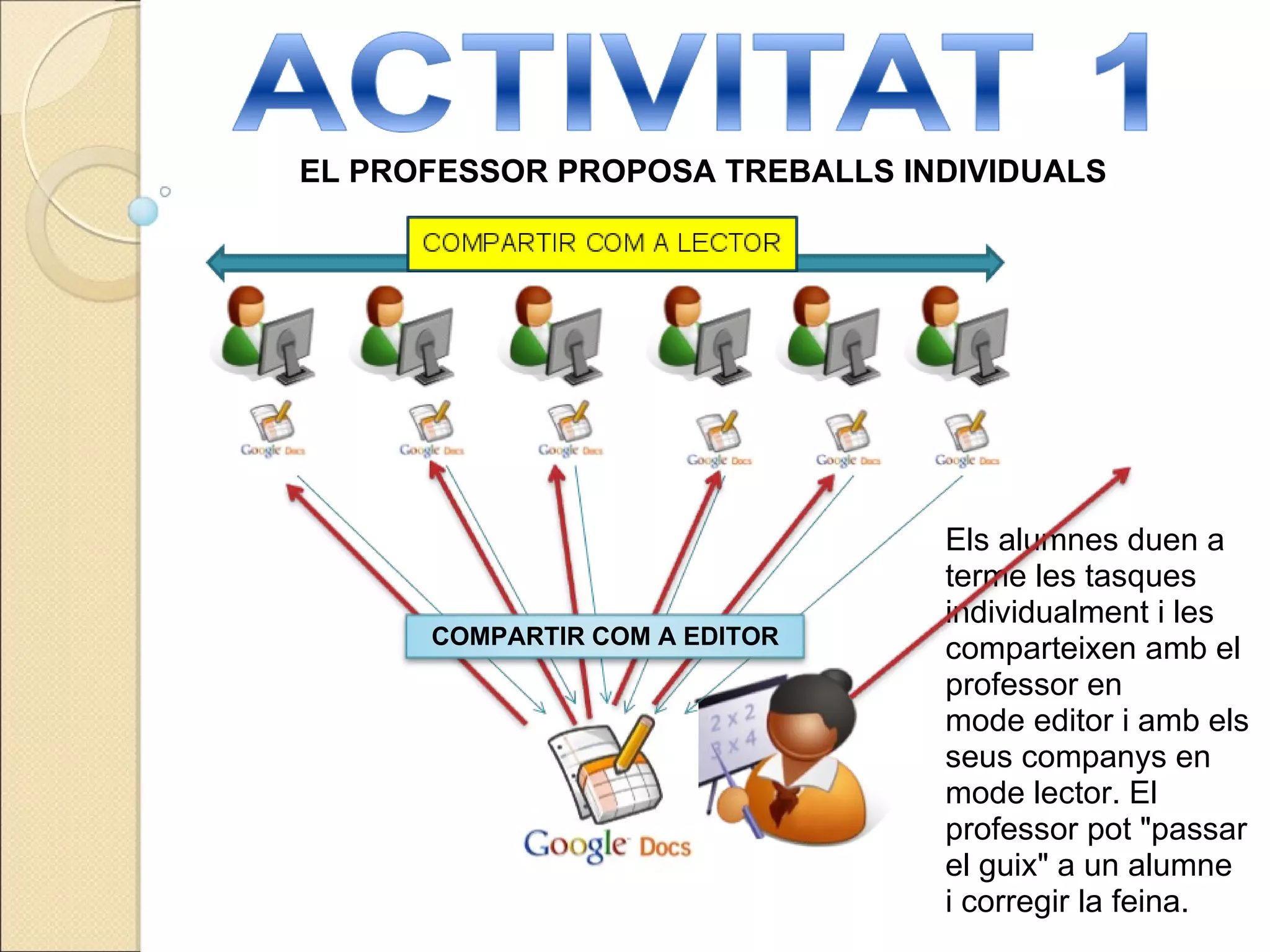 EL PROFESSOR PROPOSA TREBALLS INDIVIDUALS Els alumnes duen a terme les tasques individualment i les comparteixen amb el professor en mode editor i amb els seus companys en mode lector. El professor pot "passar el guix" a un alumne i corregir la feina. COMPARTIR COM A EDITOR 