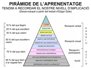 PIRÀMIDE DE L’APRENENTATGE TENDIM A RECORDAR EL NOSTRE NIVELL D’IMPLICACIÓ (Desenvolupat a partir del treball d’Edgar Dale) Recepció verbal Recepció visual Recepció i participació Acció 10 % del que llegim 20 % del que escoltem 30 % del que veiem 50 % del que escoltem i veiem 70 % del que diem 90 % del que diem i a la vegada fem LLEGIR ESCOLTAR MIRAR IMATGES MIRAR UN FILM ANAR A UNA EXPOSICIÓ OBSERVAR UNA DEMOSTRACIÓ VEURE-HO FER IN SITU PARTICIPAR EN UN DEBAT DONAR UNA CONFERÈNCIA FER UNA REPRESENTACIÓ DRAMÀTICA SIMULAR L’EXPERIÈNCIA REAL REPRODUIR L’ACCIÓ A LA REALITAT 