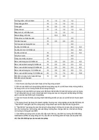 Vòi ống mềm, mỗi vòi thêm 15 1,0 1,0 1,0
Chậu bếp gia đình 15 1,5 1,0 1,5
Chậu giặt 15 2,0 1,0 2,0
Chậu rửa sứ 15 1,5 1,0 1,5 1,0
Máy tưới cỏ, mỗi đầu tưới 1,0 1,0 1,0
Nhà di động, mỗi nhà 12,0 12,0
Chậu phục vụ hoặc lau sàn 15 3,0
Vòi tắm hoa sen 15 2,0 2,0 2,0
Vòi hoa sen sử dụng liên tục 15 5,0
Âu tiểu 3,8 lít/lần xả 4,0 5,0
Âu tiểu lớn hơn 3,8 lít/lần xả 5,0 6,0
Âu tiểu có két xả 15 3,0 4,0
Vòi phun nước 20 4,0
Chậu rửa nhiều vòi phun 15 2,0
Bệ xí, két trọng lực 6,0 lít/lần xả 15 2,5 2,5 2,5 4,0
Bệ xí, két xả định lượng 6,0 lít/lần xả 15 2,5 2,5 2,5 3,5
Bệ xí, van xả định lượng 6,0 lít/lần xả 25 5,0 5,0 5,0 8,0
Bệ xí, két xả trọng lực 13,3 lít/lần xả 15 3,0 3,0 5,5 7,0
Bệ xí, van xả định lượng 13,3 lít/lần xả 25 7,0 7,0 8,0 10,0
Bồn tắm có xoáy nước hoặc kết hợp
bồn tắm và vòi hoa sen
15 4,0 4,0
Chú thích :
1. Kích thước của ống nước lạnh hoặc cả hai ống nóng và lạnh
2. Đối với các thiết bị sử dụng không kiệt kê trong bảng này thì có thể tham khảo những thiết bị
sử dụng nước có lưu lượng và tần số sử dụng tương tự.
3. Những trị số của thiết bị sử dụng nước đã được liệt kê biểu thị toàn bộ lượng nước sử dụng.
Trị số riêng biệt của vòi nước nóng hoặc lạnh trong các loại vòi nóng lạnh sẽ lấy bằng 3/4 tổng
giá trị của các loại thiết bị ghi trong bảng.
4. Các kích thước tối thiểu của ống nhánh đã thống kê đối với các vòi cá thể là kích thước danh
nghĩa.
5 "Sử dụng chung" áp dụng cho doanh nghiệp, thương mại, công nghiệp và các tập thể khác với
"Tập thể lớn" bao gồm các khu công cộng, trong khách sạn và khu tập thể các hộ gia đình.
6. "Tập thể lớn" áp dụng cho các nhà vệ sinh công cộng ở những nơi có yêu cầu sử dụng nước
lớn như trường học, hội trường, sân vận động, trường đua, nhà ga, bến xe, nhà hát và những
nơi tương tự trong giờ cao điểm.
7. Các thiết bị sử dụng nước có yêu cầu cấp nước liên tục, xác định lưu lượng cần thiết bằng
Gallonlphút (GPM) và cộng riêng với nhu cầu đối với hệ thống phân bố hoặc các bộ phận trên.
A3. Các tổn thất áp lực do ma sát cho phép
 