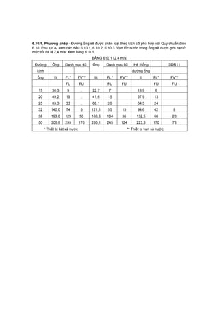6.10.1. Phương pháp - Đường ống sẽ được phân loại theo kích cỡ phù hợp với Quy chuẩn điều
6.10. Phụ lục A, xem các điều 6.10.1, 6.10.2, 6.10.3. Vận tốc nước trong ống sẽ được giới hạn ở
mức tối đa là 2,4 m/s. Xem bảng 610.1.
BẢNG 610.1 (2,4 m/s)
Đường Ống Danh mục 40 Ống Danh mục 80 Hệ thống SDR11
kính đường ống
ống lít Ft.* FV** lít Ft.* FV** lít Ft.* FV**
FU FU FU FU FU FU
15 30,3 9 .. 22,7 7 18,9 6
20 49,2 19 .. 41,6 15 37,9 13
25 83,3 33 .. 68,1 26 64,3 24
32 140,0 74 5 121,1 55 15 94,6 42 8
38 193,0 129 50 166,5 104 36 132,5 66 20
50 306,6 295 170 280,1 245 124 223,3 170 73
* Thiết bị két xả nước ** Thiết bị van xả nước
 