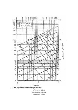 4. LƯU LƯỢNG TRONG ỐNG VỚI ĐỘ ĐẦY BẰNG 1
(Tính với n = 0,012)
Ga lông/phút= 0,063 l/s
Feet/sec = 0,305 m/s
 
