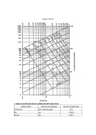 Inches = 25,4 m
5. BẢNG CHUYỂN ĐỔI HỆ ĐO LƯỜNG ANH MỸ SANG HỆ SI
ĐƠN VỊ GỐC ĐƠN VỊ CHUYỂN ĐỔI TRỊ SỐ TƯƠNG ỨNG
Át mốt phe Cen ti mét thủy ngân 76.0
Btu Jun 1.054,8
Btu/giờ Oát 0,2931
 