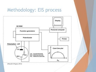 Methodology: EIS process
(Okazaki & Nagata, 2012)
 