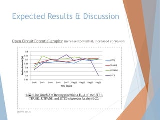 Expected Results & Discussion
Open Circuit Potential graphs: increased potential, increased corrosion
0.45
0.5
0.55
0.6
0.65
0.7
0.75
0.8
Day0 Day3 Day4 Day5 Day7 Day10 Day12 Day17 Day20
RestingPotential(V)
Time (days)
LG2: Line Graph 2 of Resting potentials ( Erest) of the UTP1,
TPANI3, UTPANI1 and UTC3 electrodes for days 0-20.
UTP1
TPANI3
UTPANI1
UTC3
(Pierre, 2012)
 