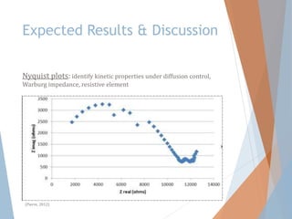 Expected Results & Discussion
Nyquist plots: identify kinetic properties under diffusion control,
Warburg impedance, resistive element
(Pierre, 2012)
 