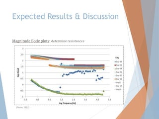 Expected Results & Discussion
Magnitude Bode plots: determine resistances
(Pierre, 2012)
 