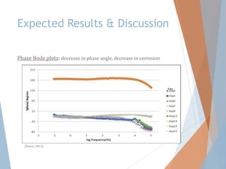 Expected Results & Discussion
Phase Bode plots: decrease in phase angle, decrease in corrosion
(Pierre, 2012)
 
