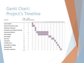 Gantt Chart:
Project’s Timeline
 