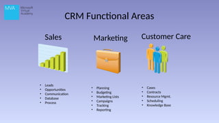 CRM Functional Areas
Sales Marketing Customer Care
• Leads
• Opportunities
• Communication
• Database
• Process
• Planning
• Budgeting
• Marketing Lists
• Campaigns
• Tracking
• Reporting
• Cases
• Contracts
• Resource Mgmt.
• Scheduling
• Knowledge Base
 