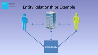 Entity Relationships Example
Opportunity
 