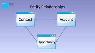 Entity Relationships
Contact Account
Opportunity
 