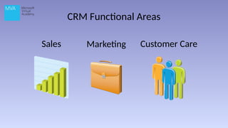 CRM Functional Areas
Sales Marketing Customer Care
 