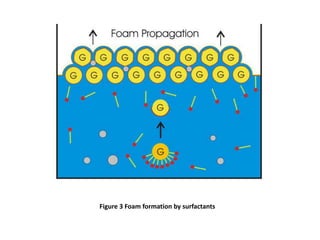 Figure 3 Foam formation by surfactants
 