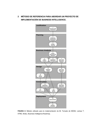 2 MÉTODO DE REFERENCIA PARA ABORDAR UN PROYECTO DE
IMPLEMENTACIÓN DE BUSINESS INTELLIGENCE.
FIGURA 4: Método utilizado para la implementación de BI. Tomado de MOSS, Larissa T.
ATRE, Shaku. Business Intelligence Roadmap.
 