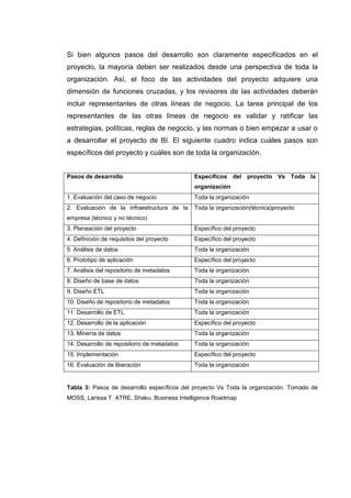Si bien algunos pasos del desarrollo son claramente especificados en el
proyecto, la mayoría deben ser realizados desde una perspectiva de toda la
organización. Así, el foco de las actividades del proyecto adquiere una
dimensión de funciones cruzadas, y los revisores de las actividades deberán
incluir representantes de otras líneas de negocio. La tarea principal de los
representantes de las otras líneas de negocio es validar y ratificar las
estrategias, políticas, reglas de negocio, y las normas o bien empezar a usar o
a desarrollar el proyecto de BI. El siguiente cuadro indica cuáles pasos son
específicos del proyecto y cuáles son de toda la organización.
Pasos de desarrollo Específicos del proyecto Vs Toda la
organización
1. Evaluación del caso de negocio Toda la organización
2. Evaluación de la infraestructura de la
empresa (técnico y no técnico)
Toda la organización(técnica)proyecto
3. Planeación del proyecto Específico del proyecto
4. Definición de requisitos del proyecto Específico del proyecto
5. Análisis de datos Toda la organización
6. Prototipo de aplicación Específico del proyecto
7. Análisis del repositorio de metadatos Toda la organización
8. Diseño de base de datos Toda la organización
9. Diseño ETL Toda la organización
10. Diseño de repositorio de metadatos Toda la organización
11. Desarrollo de ETL Toda la organización
12. Desarrollo de la aplicación Específico del proyecto
13. Minería de datos Toda la organización
14. Desarrollo de repositorio de metadatos Toda la organización
15. Implementación Específico del proyecto
16. Evaluación de liberación Toda la organización
Tabla 3: Pasos de desarrollo específicos del proyecto Vs Toda la organización. Tomado de
MOSS, Larissa T. ATRE, Shaku. Business Intelligence Roadmap
 