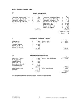 MODEL ANSWER TO QUESTION 6

(a)
(i)                                       Branch Stock Account

                                                  £                                                           £
Goods sent to branch (480 x 91)       ½         43,680       Goods sent to branch (60 x 91)          ½       5,460
Branch stock adj. (480 x 39)          ½         18,720       Branch stock adj. (60 x 39)             ½       2,340
Goods sent to branch (125 x 63)       ½          7,875       Goods sent to branch (5 x 63)           ½         315
Branch stock adj. (125 x 27)          ½          3,375       Branch stock adj. (5 x 27)              ½         135
                                                             Bank (370* x 130)                       2      48,100
                                                             Bank (114** x 90)                       2      10,260
                                                             Balance c/d (50 x 130)                  ½       6,500
                                                             Balance c/d (6 x 90)                    ½         540
                                                73,650                                                      73,650

                                                                                               * 480-60-50 = 370
                                                                                                 ** 125-5-6 = 114



(ii)                              Branch Stock Adjustment Account
                                              £                                                              £
Branch stock                         ½       2,340    Branch stock                                  ½      18,720
Branch stock                         ½         135    Branch stock                                  ½       3,375
Profit and loss (R)                  1      17,508
Balance c/d (50 x 39)                1       1,950
Balance c/d (6 x 27)                 1         162
                                            22,095                                                         22,095




(iii)                             Branch Profit and Loss Account
                                               £                                                             £
Rent (5,000 x 12/15)                 1       4,000     Branch stock adjustment                      ½      17,508
Sundry (50 x 12)                     ½          600
Wages (20 x 52)                      ½       1,040
Salary (300 x 12)                    ½       3,600
Comm. (0.05 x 58,360)                ½       2,918
Profit before bonus                          5,350
                                            17,508                                                         17,508
Bonus (0.04 x 5,350)                 ½          214    Profit before bonus                                  5,350
Net profit                                   5,136
                                             5,350                                                        5,350
                                                                                                   (18 marks)

(b) Large items like tables are easy to count and difficult to lose or steal.




3001/2/06/MA                                        18             © Education Development International plc 2006
 