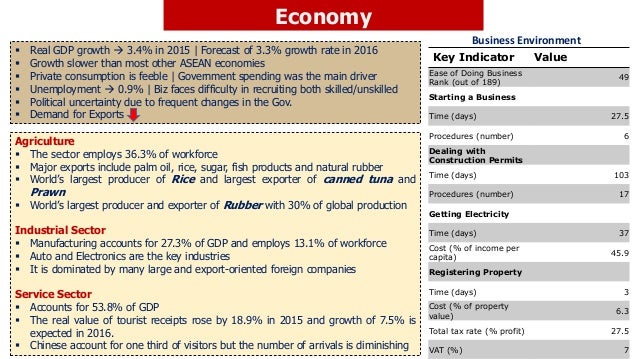 Thailand Country Analysis