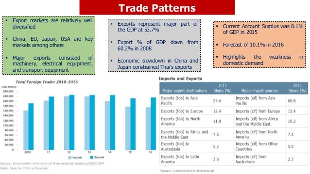 Thailand Country Analysis