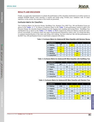 SPECIAL ISSUE
_______________________________________________________________________________________________________________________
| Walse et al. 2016 | IIOABJ | Vol. 7 | 2 | 68–76
71
www.iioab.org
www.iioab.webs.com
COMPUTER
SCIENCE
RESULTS AND DISCUSSION
Finally, we used weka experimenter to evaluate the performance of the classifiers mentioned in an earlier section on
standard WISDM dataset. Each classifier is trained and tested using 10-fold cross validation with 10 times'
repetition. In this section, the summary of the results are presented.
Confusion Matrix for Classifiers
The Confusion Matrix for Decision Stump, Hoeffding Tree, Random Tree, REP Tree, J48 and Random Forest are
shown in the Tables– 2– 7. As shown a confusion matrix in the Table– 2 and performance criteria in table 8 for
Decision Stump, the classifier found confused over the Jogging stairs standing and Laying Down. Hoeffding Tree
and Random tree as shown in the Tables– 3, 9, Tables– 4, 10 for respectively which are failed to classify the stairs'
activity successfully. In confusion matrix the major misclassification denoted by yellow color. It is found that there
is common misclassification of the stairs and sitting with walking has been observed. But still the performance of
the REP Tree, J49 and Random Forest is much better compared with others.
Table: 2. Confusion Matrix for Adaboost.M1 Meta Classifier with Decision Stump
classified as a b c d e f
a = Walking
175
4
0 431 0 0 0
b = Jogging 117 0 0 13 0 0
c = Stairs 251 0 0 0 0 0
d = Sitting 49 0 0 1361 0 0
e = Standing 14 0 0 826 0 0
f = Lying Down 2 0 0 617 0 0
Table: 3. Confusion Matrix for Adaboost.M1 Meta Classifier with Hoeffding Tree
classified as a b c d e f
a = Walking 2011 4 7 81 39 43
b = Jogging 1 122 0 0 4 3
c = Stairs 15 2 174 33 12 15
d = Sitting 25 5 1 1177 104 98
e = Standing 23 4 2 46 744 21
f = Lying Down 10 2 0 28 33 546
Table: 4. Confusion Matrix for Adaboost.M1 Meta Classifier with Random Tree
classified as a b c d e f
a = Walking 2124 4 22 29 3 3
b = Jogging 3 121 1 2 2 1
c = Stairs 27 3 218 1 2 0
d = Sitting 24 1 1 1349 19 16
e = Standing 8 1 2 23 800 6
f = Lying Down 2 1 0 22 5 589
 