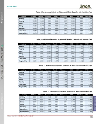 SPECIAL ISSUE
_______________________________________________________________________________________________________________________
| Walse et al. 2016 | IIOABJ | Vol. 7 | 2 | 68–76
73
www.iioab.org
www.iioab.webs.com
COMPUTER
SCIENCE
Table: 9. Performance Criteria for Adaboost.M1 Meta Classifier with Hoeffding Tree
Activity TP-Rate FP-Rate Precision Recall F-Measure MCC ROC Area PRC Area
Walking 0.92 0.023 0.965 0.92 0.942 0.905 0.989 0.984
Jogging 0.938 0.003 0.878 0.938 0.907 0.905 0.995 0.937
Stairs 0.693 0.002 0.946 0.693 0.8 0.802 0.968 0.813
Sitting 0.835 0.047 0.862 0.835 0.848 0.796 0.966 0.933
Standing 0.886 0.042 0.795 0.886 0.838 0.808 0.976 0.906
Lying Down 0.882 0.037 0.752 0.882 0.812 0.789 0.976 0.892
Weighted Avg 0.878 0.032 0.885 0.878 0.879 0.844 0.979 0.939
Table: 10. Performance Criteria for Adaboost.M1 Meta Classifier with Random Tree
Activity TP-Rate FP-Rate Precision Recall F-Measure MCC ROC Area PRC Area
Walking 0.972 0.02 0.971 0.972 0.971 0.952 0.977 0.957
Jogging 0.931 0.002 0.924 0.931 0.927 0.925 0.964 0.861
Stairs 0.869 0.005 0.893 0.869 0.881 0.875 0.938 0.792
Sitting 0.957 0.019 0.946 0.957 0.951 0.934 0.969 0.917
Standing 0.952 0.007 0.963 0.952 0.958 0.95 0.974 0.929
Lying Down 0.952 0.005 0.958 0.952 0.955 0.949 0.975 0.92
Weighted Avg 0.957 0.015 0.957 0.957 0.957 0.943 0.972 0.928
Table: 11. Performance Criteria for Adaboost.M1 Meta Classifier with REP Tree
Activity TP-Rate FP-Rate Precision Recall F-Measure MCC ROC Area PRC Area
Walking 0.985 0.013 0.98 0.985 0.983 0.971 0.998 0.998
Jogging 0.923 0.001 0.968 0.923 0.945 0.944 0.999 0.98
Stairs 0.964 0.002 0.964 0.964 0.964 0.962 0.998 0.982
Sitting 0.963 0.011 0.969 0.963 0.966 0.954 0.996 0.987
Standing 0.974 0.006 0.968 0.974 0.971 0.966 0.995 0.976
Lying Down 0.968 0.004 0.969 0.968 0.968 0.964 0.996 0.989
Weighted Avg. 0.973 0.01 0.973 0.973 0.973 0.964 0.997 0.99
Table: 12. Performance Criteria for Adaboost.M1 Meta Classifier with J48
Activity TP-Rate FP-Rate Precision Recall F-Measure MCC ROC Area PRC Area
Walking 0.991 0.014 0.98 0.991 0.985 0.976 0.999 0.999
Jogging 0.946 0.001 0.953 0.946 0.95 0.949 0.999 0.985
Stairs 0.932 0.001 0.971 0.932 0.951 0.949 0.999 0.982
Sitting 0.972 0.006 0.982 0.972 0.977 0.969 0.998 0.996
Standing 0.985 0.005 0.971 0.985 0.978 0.973 0.999 0.992
Lying Down 0.963 0.002 0.983 0.963 0.973 0.97 0.998 0.992
Weighted Avg 0.978 0.008 0.978 0.978 0.978 0.971 0.999 0.995
 
