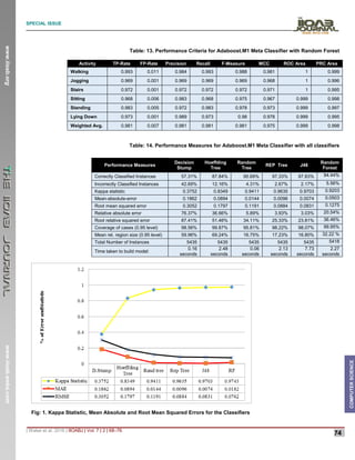 SPECIAL ISSUE
_______________________________________________________________________________________________________________________
| Walse et al. 2016 | IIOABJ | Vol. 7 | 2 | 68–76
74
www.iioab.org
www.iioab.webs.com
COMPUTER
SCIENCE
Table: 13. Performance Criteria for Adaboost.M1 Meta Classifier with Random Forest
Activity TP-Rate FP-Rate Precision Recall F-Measure MCC ROC Area PRC Area
Walking 0.993 0.011 0.984 0.993 0.988 0.981 1 0.999
Jogging 0.969 0.001 0.969 0.969 0.969 0.968 1 0.996
Stairs 0.972 0.001 0.972 0.972 0.972 0.971 1 0.995
Sitting 0.968 0.006 0.983 0.968 0.975 0.967 0.999 0.998
Standing 0.983 0.005 0.972 0.983 0.978 0.973 0.999 0.997
Lying Down 0.973 0.001 0.989 0.973 0.98 0.978 0.999 0.995
Weighted Avg. 0.981 0.007 0.981 0.981 0.981 0.975 0.999 0.998
Table: 14. Performance Measures for Adaboost.M1 Meta Classifier with all classifiers
Performance Measures
Decision
Stump
Hoeffding
Tree
Random
Tree
REP Tree J48
Random
Forest
Correctly Classified Instances 57.31% 87.84% 95.69% 97.33% 97.83% 94.44%
Incorrectly Classified Instances 42.69% 12.16% 4.31% 2.67% 2.17% 5.56%
Kappa statistic 0.3752 0.8349 0.9411 0.9635 0.9703 0.9203
Mean-absolute-error 0.1862 0.0894 0.0144 0.0096 0.0074 0.0503
Root mean squared error 0.3052 0.1797 0.1191 0.0884 0.0831 0.1275
Relative absolute error 76.37% 36.66% 5.89% 3.93% 3.03% 20.54%
Root relative squared error 87.41% 51.46% 34.11% 25.33% 23.81% 36.46%
Coverage of cases (0.95 level) 98.56% 99.87% 95.81% 98.22% 98.07% 99.95%
Mean rel. region size (0.95 level) 59.96% 69.24% 16.75% 17.23% 16.80% 32.22 %
Total Number of Instances 5435 5435 5435 5435 5435 5418
Time taken to build model:
0.16
seconds
2.48
seconds
0.06
seconds
2.13
seconds
7.73
seconds
2.27
seconds
Fig: 1. Kappa Statistic, Mean Absolute and Root Mean Squared Errors for the Classifiers
 