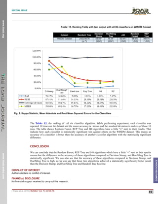 SPECIAL ISSUE
_______________________________________________________________________________________________________________________
| Walse et al. 2016 | IIOABJ | Vol. 7 | 2 | 68–76
75
www.iioab.org
www.iioab.webs.com
COMPUTER
SCIENCE
……………………………………………………………………………………………………………..
Table: 15. Ranking Table with test output with all 06 classifiers on WISDM Dataset
Dataset Random Tree
Decision
Stump
Hoeffding
Tree
J48
Random
Forest
REP
Tree
WISDM Dataset (100) 89.76 63.69 * 75.54 * 93.94 v 94.60v 94.61v
(v/ /*) (0/0/1) (0/0/1) (1/0/0) (1/0/0) (1/0/0)
Fig: 2. Kappa Statistic, Mean Absolute and Root Mean Squared Errors for the Classifiers
……………………………………………………………………………………………………………..
The Table– 15, the ranking of all six classifier algorithm. While performing experiment, each classifier was
repeated 10 times on the dataset and the mean accuracy is shown and the standard deviation in rackets of those 10
runs. The table shows Random Forest, REP Tree and J48 algorithms have a little “v” next to their results. That
indicate how each classifier is statistically significant win against others on the WISDM dataset. This means an
accuracy of a classifier is better than the accuracy of another classifier algorithm with the statistically significant
difference.
CONCLUSION
We can conclude that the Random Forest, REP Tree and J48 algorithms which have a little “v” next to their results
means that the difference in the accuracy of these algorithms compared to Decision Stump, and Hoeffding Tree is
statistically significant. We can also see that the accuracy of these algorithms compared to Decision Stump, and
Hoeffding Tree is high, so we can say that these two algorithms achieved a statistically significantly better result
than the Decision Stump, and Hoeffding Tree and Random Tree baseline.
CONFLICT OF INTEREST
Authors declare no conflict of interest.
FINANCIAL DISCLOSURE
No financial support received to carry out this research.
 