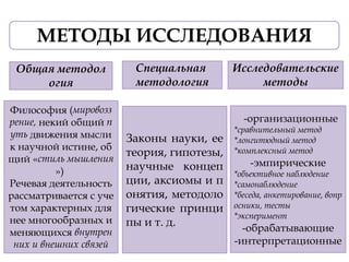 МЕТОДЫ ИССЛЕДОВАНИЯ
Общая методол
огия
Специальная
методология
Исследовательские
методы
Философия (мировозз
рение, некий общий п
уть движения мысли
к научной истине, об
щий «стиль мышления
»)
Речевая деятельность
рассматривается с уче
том характерных для
нее многообразных и
меняющихся внутрен
них и внешних связей
Законы науки, ее
теория, гипотезы,
научные концеп
ции, аксиомы и п
онятия, методоло
гические принци
пы и т. д.
-организационные
*сравнительный метод
*лонгитюдный метод
*комплексный метод
-эмпирические
*объективное наблюдение
*самонаблюдение
*беседа, анкетирование, вопр
осники, тесты
*эксперимент
-обрабатывающие
-интерпретационные
 