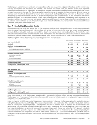 The Company is subject to income tax laws in various jurisdictions. Tax laws are complex and potentially subject to different interpreta-
tions by the taxpayer and the relevant tax authority. The provision for income taxes and deferred income taxes represents
management’s interpretation of the relevant tax laws and its estimate of current and future income tax implications of the transac-
tions and events during the year. The Company may be required to change its provision for income taxes or deferred income tax
balances when the ultimate deductibility of certain items is successfully challenged by taxing authorities or if estimates used in
determining the amount of deferred tax asset to recognize change significantly, or when receipt of new information indicates the
need for adjustment in the amount of deferred income taxes to be recognized. Additionally, future events, such as changes in tax
laws, tax regulations, or interpretations of such laws or regulations, could have an impact on the provision for income taxes, deferred
tax balances and the effective tax rate. Any such changes could materially affect the amounts reported in the consolidated financial
statements in the period these changes occur.

Note 7 Goodwill and Intangible Assets
Intangible assets include those with definite lives such as distribution networks, fund management contracts, capitalized software and
other contractual rights and those with indefinite lives such as the John Hancock brand name and certain fund management
contracts. Software intangible assets are amortized on a straight-line basis over their estimated useful lives of three to five years.
Distribution networks and other finite life intangible assets are amortized over their estimated useful lives in relation to the associated
gross margin from the related business. Indefinite life intangible assets are not amortized but are subject to an impairment test.
The following table outlines the carrying amounts of the goodwill and intangible assets.
                                                                                                         Gross carrying      Accumulated       Net carrying
As at December 31, 2012                                                                                        amount        amortization          amount
Goodwill                                                                                                      $ 3,100              $      –       $ 3,100
Indefinite life intangible assets
  Brand                                                                                                       $     597            $      –       $     597
  Fund management contracts and other                                                                               458                   –             458
                                                                                                              $ 1,055              $      –       $ 1,055
Finite life intangible assets
  Distribution networks                                                                                       $     638            $ 119          $     519
  Software                                                                                                        1,058              755                303
  Other intangible assets                                                                                           229               93                136
                                                                                                              $ 1,925              $ 967          $     958
Total intangible assets                                                                                       $ 2,980              $ 967          $ 2,013
Total goodwill and intangible assets                                                                          $ 6,080              $ 967          $ 5,113


As at December 31, 2011
Goodwill                                                                                                      $ 3,404              $      –       $ 3,404
Indefinite life intangible assets
  Brand                                                                                                       $     610            $      –       $     610
  Fund management contracts and other                                                                               464                   –             464
                                                                                                              $ 1,074              $      –       $ 1,074
Finite life intangible assets
  Distribution networks                                                                                       $     639            $    96        $     543
  Software                                                                                                          941                678              263
  Other intangible assets                                                                                           245                 87              158
                                                                                                              $ 1,825              $ 861          $     964
Total intangible assets                                                                                       $ 2,899              $ 861          $ 2,038
Total goodwill and intangible assets                                                                          $ 6,303              $ 861          $ 5,442

In the fourth quarter of 2012, the Company updated its 2013 business plan including in-force and new business embedded values.
The Company uses these measures in determining the recoverable amount of its businesses in its annual goodwill impairment testing
completed during the fourth quarter.
In the third quarter of 2012, as a result of the persistent low interest rates in Canada, the Company updated its goodwill impairment
testing for its Canadian Individual Life CGU. This process indicated that the recoverable value of the Canadian Individual Life CGU was
below its carrying value, suggesting that the $355 of goodwill allocated to this CGU might be impaired. The recoverable value was
determined as the higher of the estimated fair value less costs to sell or value-in-use, which incorporated the CGU’s in-force and new
business embedded values using internal forecasts of revenues and expenses. If the carrying value of a CGU’s goodwill exceeds its
recoverable amount, goodwill is impaired and will be written down by the amount of the deficiency. The testing completed by the
Company determined that the goodwill allocated to the Canadian Individual Life CGU was impaired by $200. The $200 non-cash
impairment charge has been recorded in the Corporate and Other segment (see note 20) and does not affect the Company’s ongoing
operations.

                                                       Notes to Consolidated Financial Statements   Manulife Financial Corporation 2012 Annual Report     111
 