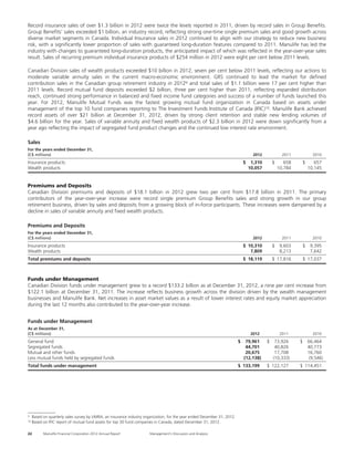 Record insurance sales of over $1.3 billion in 2012 were twice the levels reported in 2011, driven by record sales in Group Benefits.
Group Benefits’ sales exceeded $1 billion, an industry record, reflecting strong one-time single premium sales and good growth across
diverse market segments in Canada. Individual Insurance sales in 2012 continued to align with our strategy to reduce new business
risk, with a significantly lower proportion of sales with guaranteed long-duration features compared to 2011. Manulife has led the
industry with changes to guaranteed long-duration products, the anticipated impact of which was reflected in the year-over-year sales
result. Sales of recurring premium individual insurance products of $254 million in 2012 were eight per cent below 2011 levels.

Canadian Division sales of wealth products exceeded $10 billion in 2012, seven per cent below 2011 levels, reflecting our actions to
moderate variable annuity sales in the current macro-economic environment. GRS continued to lead the market for defined
contribution sales in the Canadian group retirement industry in 20129 and total sales of $1.1 billion were 17 per cent higher than
2011 levels. Record mutual fund deposits exceeded $2 billion, three per cent higher than 2011, reflecting expanded distribution
reach, continued strong performance in balanced and fixed income fund categories and success of a number of funds launched this
year. For 2012, Manulife Mutual Funds was the fastest growing mutual fund organization in Canada based on assets under
management of the top 10 fund companies reporting to The Investment Funds Institute of Canada (IFIC)10. Manulife Bank achieved
record assets of over $21 billion at December 31, 2012, driven by strong client retention and stable new lending volumes of
$4.6 billion for the year. Sales of variable annuity and fixed wealth products of $2.3 billion in 2012 were down significantly from a
year ago reflecting the impact of segregated fund product changes and the continued low interest rate environment.

Sales
For the years ended December 31,
(C$ millions)                                                                                                                        2012             2011             2010
Insurance products                                                                                                             $    1,310       $      658       $      657
Wealth products                                                                                                                    10,057           10,784           10,145


Premiums and Deposits
Canadian Division premiums and deposits of $18.1 billion in 2012 grew two per cent from $17.8 billion in 2011. The primary
contributors of the year-over-year increase were record single premium Group Benefits sales and strong growth in our group
retirement business, driven by sales and deposits from a growing block of in-force participants. These increases were dampened by a
decline in sales of variable annuity and fixed wealth products.

Premiums and Deposits
For the years ended December 31,
(C$ millions)                                                                                                                        2012             2011             2010
Insurance products                                                                                                             $ 10,310         $    9,603       $    9,395
Wealth products                                                                                                                   7,809              8,213            7,642
Total premiums and deposits                                                                                                    $ 18,119         $ 17,816         $ 17,037



Funds under Management
Canadian Division funds under management grew to a record $133.2 billion as at December 31, 2012, a nine per cent increase from
$122.1 billion at December 31, 2011. The increase reflects business growth across the division driven by the wealth management
businesses and Manulife Bank. Net increases in asset market values as a result of lower interest rates and equity market appreciation
during the last 12 months also contributed to the year-over-year increase.


Funds under Management
As at December 31,
(C$ millions)                                                                                                                       2012             2011              2010
General fund                                                                                                               $    79,961      $    73,926      $       66,464
Segregated funds                                                                                                                44,701           40,826              40,773
Mutual and other funds                                                                                                          20,675           17,708              16,760
Less mutual funds held by segregated funds                                                                                     (12,138)         (10,333)              (9,546)
Total funds under management                                                                                               $ 133,199        $ 122,127        $ 114,451




9    Based on quarterly sales survey by LIMRA, an insurance industry organization, for the year ended December 31, 2012.
10   Based on IFIC report of mutual fund assets for top 30 fund companies in Canada, dated December 31, 2012.

22         Manulife Financial Corporation 2012 Annual Report           Management’s Discussion and Analysis
 