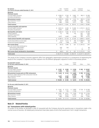 By segment                                                                                              Asia            Canadian                U.S.   Corporate
As at and for the year ended December 31, 2011                                                      Division             Division           Division   and Other         Total
Revenue
Premium income
Life and health insurance                                                                       $    4,994 $              3,164     $        5,662     $     366 $     14,186
Annuities and pensions                                                                                 840                  730              1,748             –        3,318
Net premium income                                                                              $    5,834 $              3,894     $        7,410     $     366 $     17,504
Net investment income                                                                                1,705                6,055             17,428         1,049       26,237
Other revenue                                                                                          889                1,993              3,577           783        7,242
Total revenue                                                                                   $    8,428 $             11,942     $       28,415     $   2,198 $     50,983
Contract benefits and expenses
Life and health insurance                                                                       $    4,816 $              4,349     $       15,000     $   2,150 $     26,315
Annuities and pensions                                                                               1,630                3,087              8,757             –       13,474
Net benefits and claims                                                                         $    6,446 $              7,436     $       23,757     $   2,150 $     39,789
Interest expense                                                                                        70                  383                105           691        1,249
Goodwill impairment                                                                                      –                    –                  –           665          665
Other expenses                                                                                       1,873                2,909              3,768           582        9,132
Total contract benefits and expenses                                                            $    8,389 $             10,728     $       27,630     $   4,088 $     50,835
Income (loss) before income taxes                                                               $           39 $          1,214 $              785 $ (1,890) $           148
Income tax recovery (expense)                                                                             (120)            (148)              (164)     529               97
Net income (loss)                                                                               $          (81) $         1,066     $          621     $ (1,361) $       245
Less net income (loss) attributed to:
   Participating policyholders                                                                             (50)             139                   –            –           89
   Non-controlling interests                                                                                17                –                   –           10           27
Net income (loss) attributed to shareholders                                                    $          (48) $           927     $          621     $ (1,371) $       129
Total assets                                                                                    $ 60,315 $ 119,608                  $ 258,137          $ 23,917 $ 461,977

The results of the Company’s business segments differ from geographic segmentation primarily as a consequence of segmenting the
results of the Company’s Corporate and Other segment into the different geographic segments to which its businesses pertain.

By geographic location                                                                                                                       United
For the year ended December 31, 2012                                                                      Asia           Canada              States         Other        Total
Revenue
Premium income
Life and health insurance                                                                       $    6,341          $     2,590         $    5,528         $ 502     $ 14,961
Annuities and pensions                                                                               1,298                  543              1,161             –        3,002
Net premium income prior to FDA coinsurance                                                     $    7,639          $     3,133         $    6,689         $ 502     $ 17,963
Premiums ceded relating to FDA coinsurance (note 8)                                                      –                    –             (7,229)            –       (7,229)
Net investment income                                                                                1,655                3,783              6,336            68       11,842
Other revenue                                                                                          750                2,786              3,814             6        7,356
Total revenue                                                                                   $ 10,044            $     9,702         $    9,610         $ 576     $ 29,932


For the year ended December 31, 2011
Revenue
Premium income
Life and health insurance                                                                       $    5,041          $     2,721         $    5,890         $ 534     $ 14,186
Annuities and pensions                                                                                 840                  730              1,748             –        3,318
Net premium income                                                                              $    5,881          $     3,451         $    7,638         $ 534     $ 17,504
Net investment income                                                                                2,152                6,223             17,765            97       26,237
Other revenue                                                                                          968                2,039              4,127           108        7,242
Total revenue                                                                                   $    9,001          $ 11,713            $ 29,530           $ 739     $ 50,983



Note 21 Related Parties
(a) Transactions with related parties
A number of the entities as disclosed in note 22 transacted with the Company during the reporting year in transactions made in the
normal course of business. All related party transactions have taken place at terms that would exist in arm’s length transactions.




158      Manulife Financial Corporation 2012 Annual Report   Notes to Consolidated Financial Statements
 