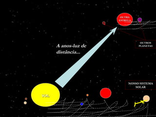 A anos-luz de
distância...
SOLSOL
OUTROS
PLANETAS
NOSSO SISTEMA
SOLAR
OUTRAOUTRA
ESTRELAESTRELA
 